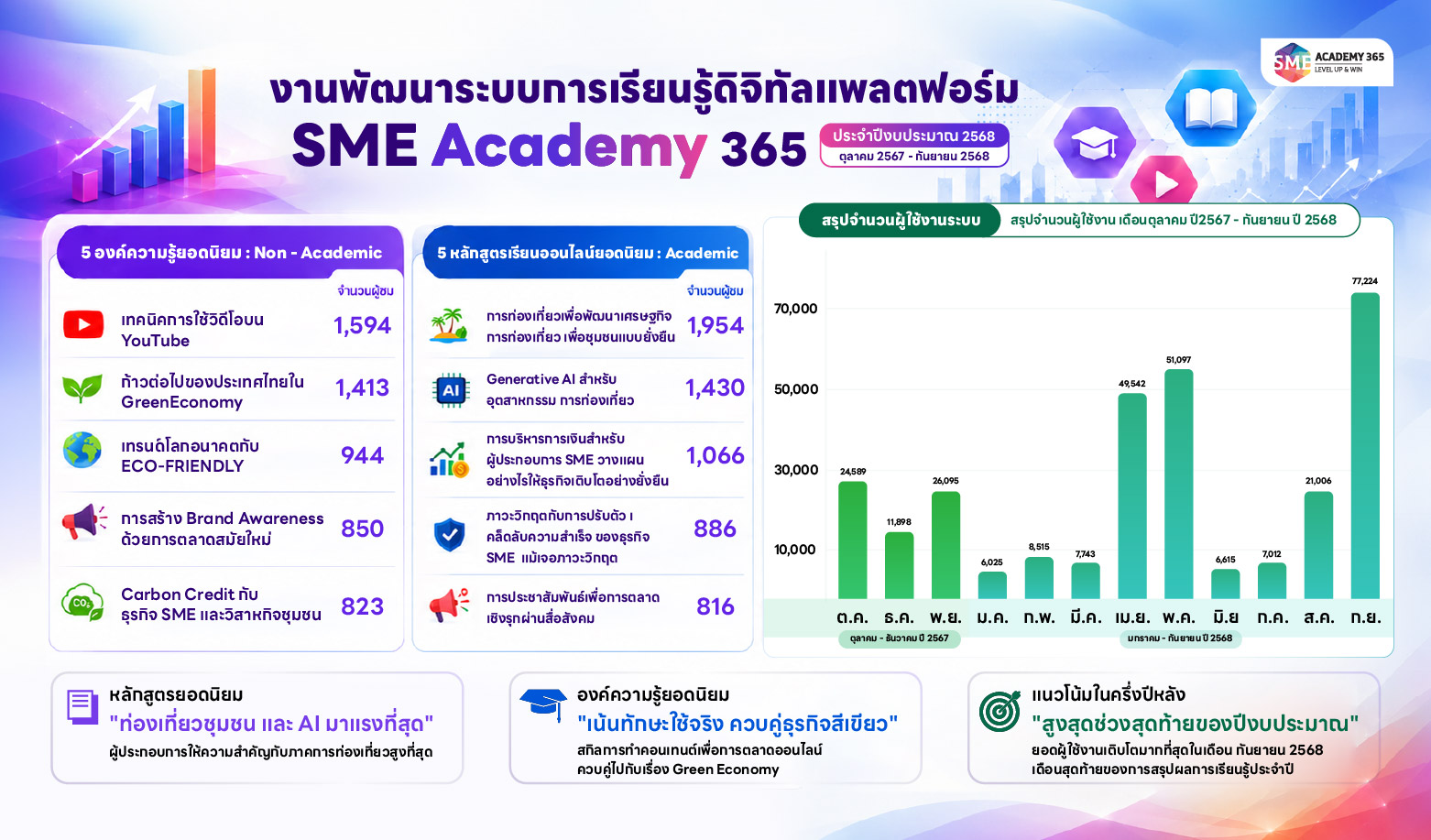 สถิติการใช้งานระบบ